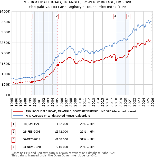 190, ROCHDALE ROAD, TRIANGLE, SOWERBY BRIDGE, HX6 3PB: Price paid vs HM Land Registry's House Price Index