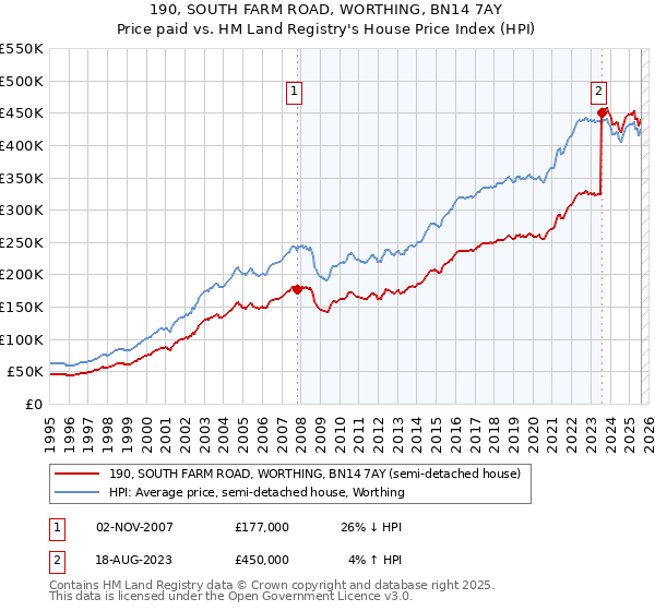 190, SOUTH FARM ROAD, WORTHING, BN14 7AY: Price paid vs HM Land Registry's House Price Index