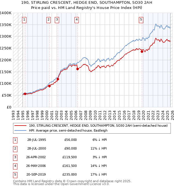 190, STIRLING CRESCENT, HEDGE END, SOUTHAMPTON, SO30 2AH: Price paid vs HM Land Registry's House Price Index