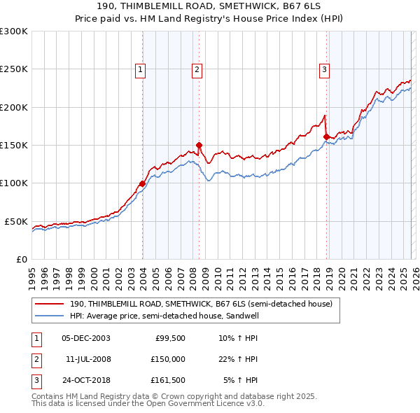 190, THIMBLEMILL ROAD, SMETHWICK, B67 6LS: Price paid vs HM Land Registry's House Price Index