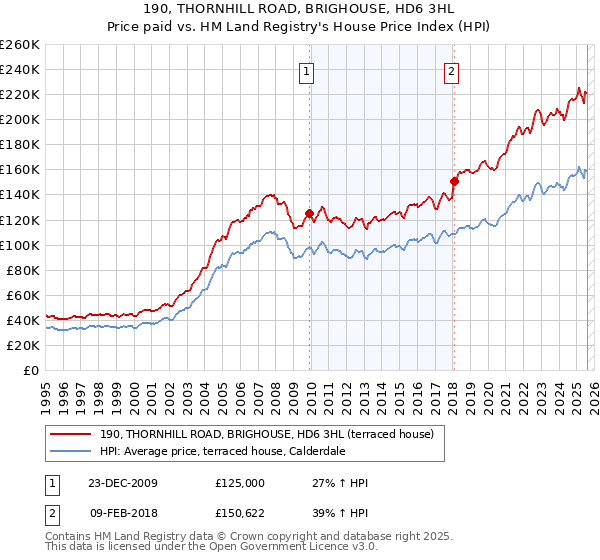 190, THORNHILL ROAD, BRIGHOUSE, HD6 3HL: Price paid vs HM Land Registry's House Price Index