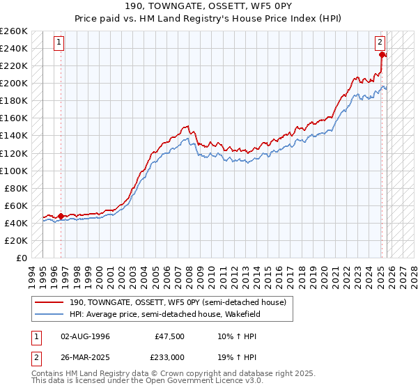190, TOWNGATE, OSSETT, WF5 0PY: Price paid vs HM Land Registry's House Price Index