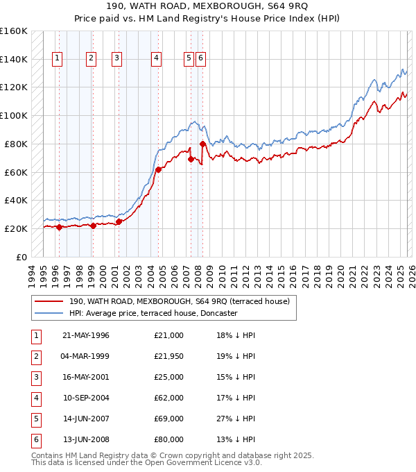 190, WATH ROAD, MEXBOROUGH, S64 9RQ: Price paid vs HM Land Registry's House Price Index