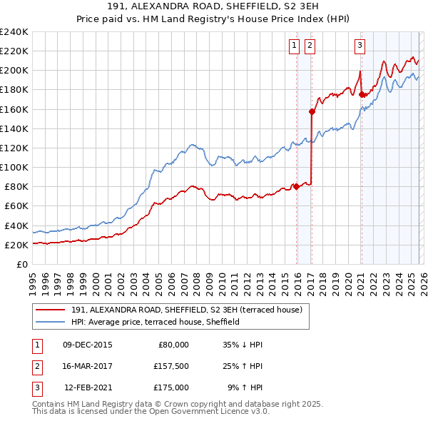 191, ALEXANDRA ROAD, SHEFFIELD, S2 3EH: Price paid vs HM Land Registry's House Price Index
