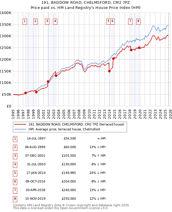 191, BADDOW ROAD, CHELMSFORD, CM2 7PZ: Price paid vs HM Land Registry's House Price Index
