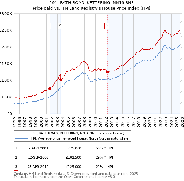 191, BATH ROAD, KETTERING, NN16 8NF: Price paid vs HM Land Registry's House Price Index