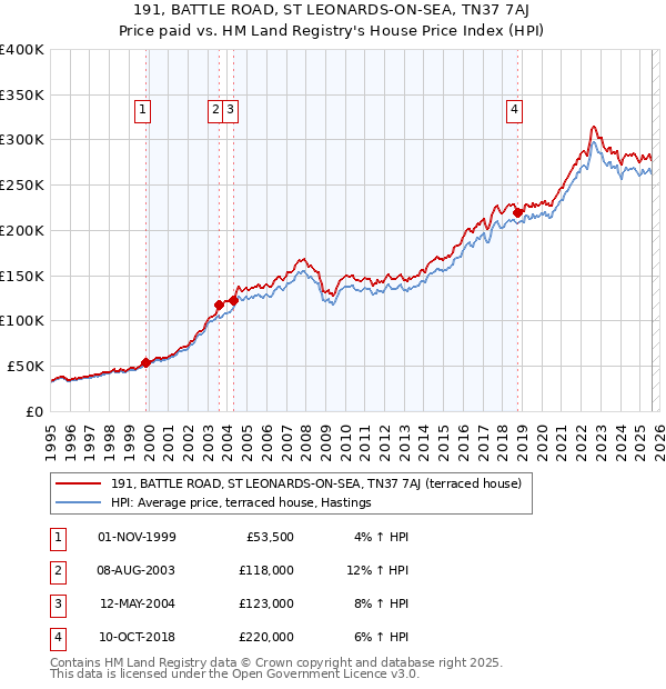 191, BATTLE ROAD, ST LEONARDS-ON-SEA, TN37 7AJ: Price paid vs HM Land Registry's House Price Index