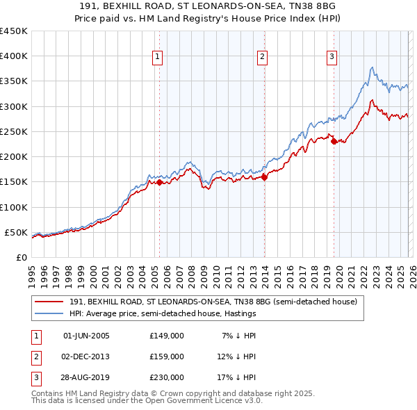 191, BEXHILL ROAD, ST LEONARDS-ON-SEA, TN38 8BG: Price paid vs HM Land Registry's House Price Index