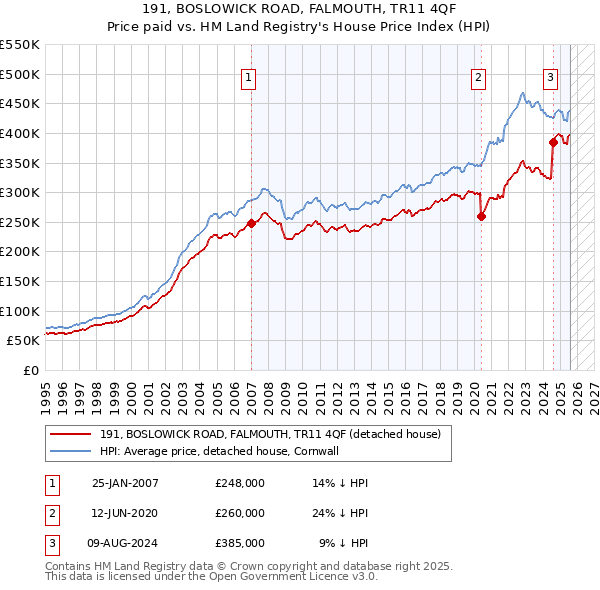 191, BOSLOWICK ROAD, FALMOUTH, TR11 4QF: Price paid vs HM Land Registry's House Price Index
