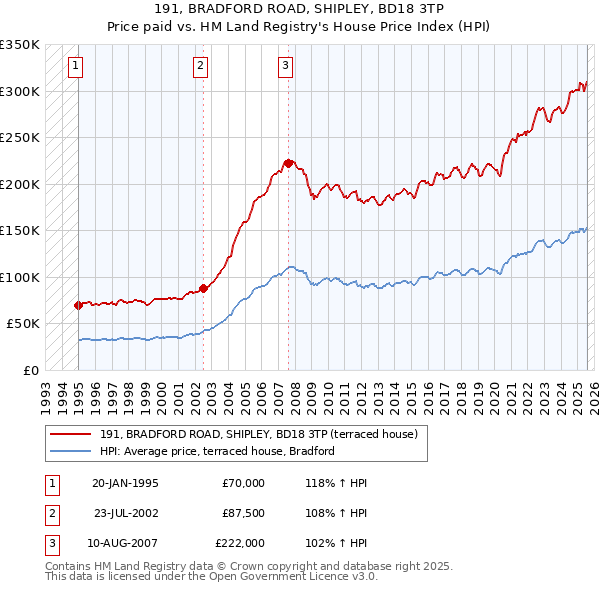 191, BRADFORD ROAD, SHIPLEY, BD18 3TP: Price paid vs HM Land Registry's House Price Index