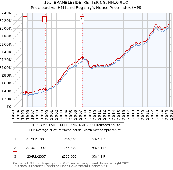 191, BRAMBLESIDE, KETTERING, NN16 9UQ: Price paid vs HM Land Registry's House Price Index