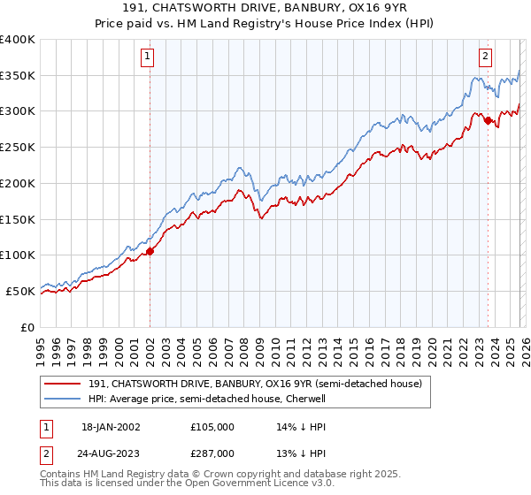 191, CHATSWORTH DRIVE, BANBURY, OX16 9YR: Price paid vs HM Land Registry's House Price Index