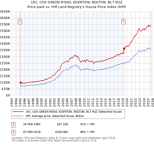 191, COX GREEN ROAD, EGERTON, BOLTON, BL7 9UZ: Price paid vs HM Land Registry's House Price Index