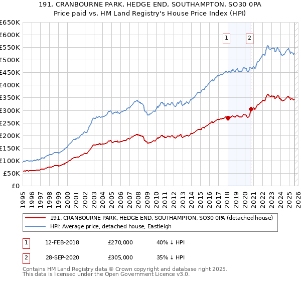 191, CRANBOURNE PARK, HEDGE END, SOUTHAMPTON, SO30 0PA: Price paid vs HM Land Registry's House Price Index