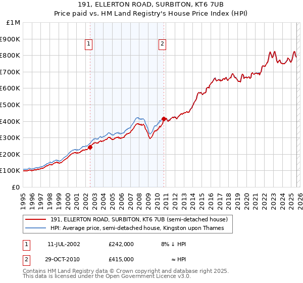 191, ELLERTON ROAD, SURBITON, KT6 7UB: Price paid vs HM Land Registry's House Price Index