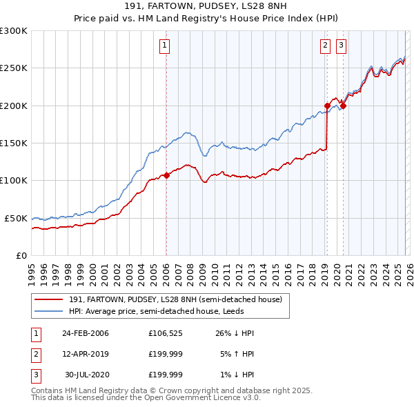 191, FARTOWN, PUDSEY, LS28 8NH: Price paid vs HM Land Registry's House Price Index
