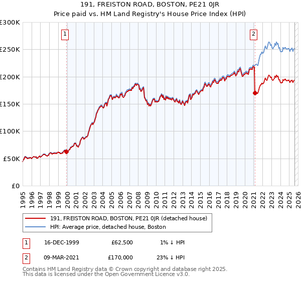191, FREISTON ROAD, BOSTON, PE21 0JR: Price paid vs HM Land Registry's House Price Index