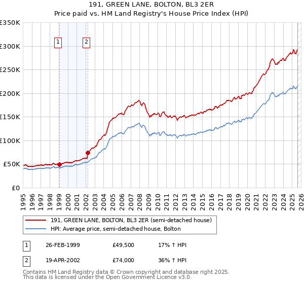 191, GREEN LANE, BOLTON, BL3 2ER: Price paid vs HM Land Registry's House Price Index