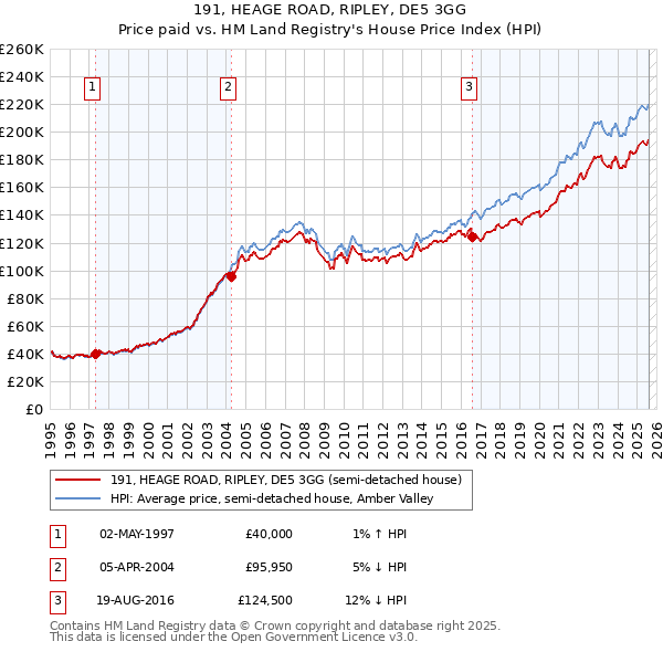191, HEAGE ROAD, RIPLEY, DE5 3GG: Price paid vs HM Land Registry's House Price Index