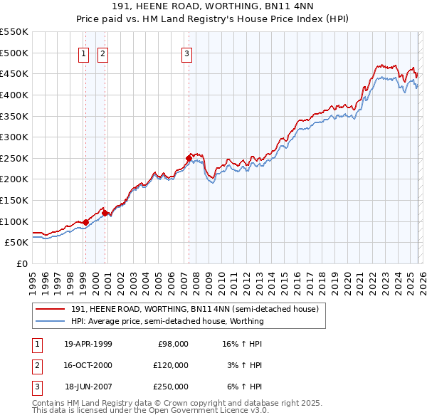 191, HEENE ROAD, WORTHING, BN11 4NN: Price paid vs HM Land Registry's House Price Index