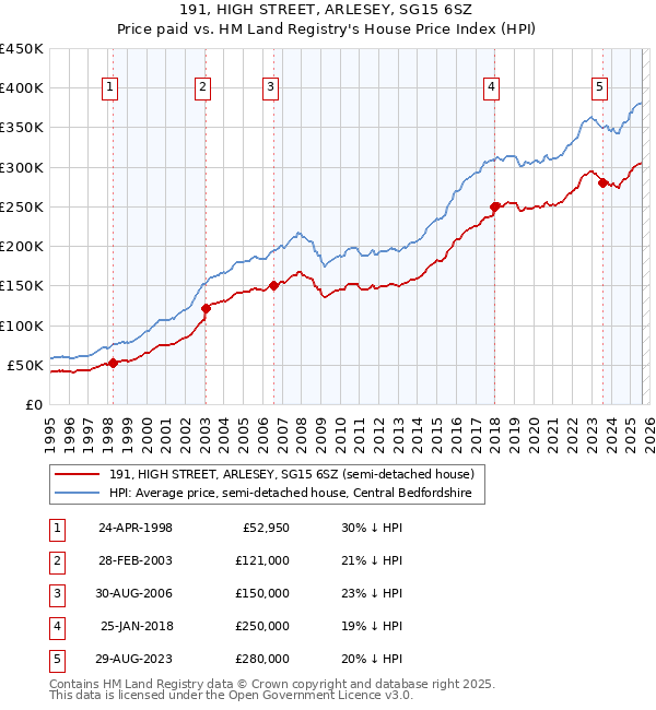 191, HIGH STREET, ARLESEY, SG15 6SZ: Price paid vs HM Land Registry's House Price Index
