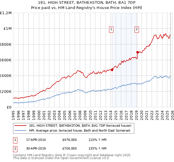191, HIGH STREET, BATHEASTON, BATH, BA1 7DP: Price paid vs HM Land Registry's House Price Index