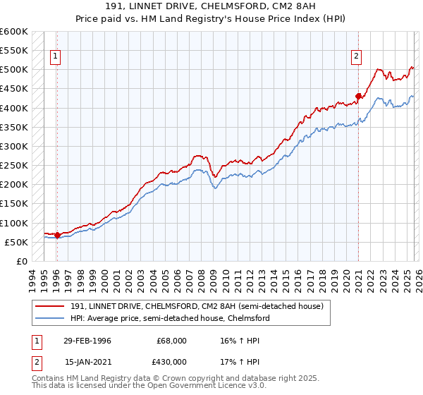 191, LINNET DRIVE, CHELMSFORD, CM2 8AH: Price paid vs HM Land Registry's House Price Index