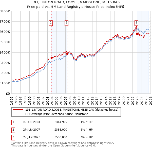 191, LINTON ROAD, LOOSE, MAIDSTONE, ME15 0AS: Price paid vs HM Land Registry's House Price Index