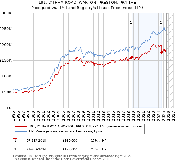 191, LYTHAM ROAD, WARTON, PRESTON, PR4 1AE: Price paid vs HM Land Registry's House Price Index