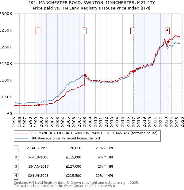 191, MANCHESTER ROAD, SWINTON, MANCHESTER, M27 4TY: Price paid vs HM Land Registry's House Price Index