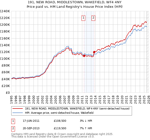 191, NEW ROAD, MIDDLESTOWN, WAKEFIELD, WF4 4NY: Price paid vs HM Land Registry's House Price Index