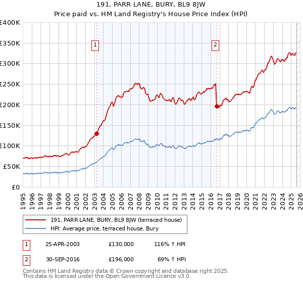 191, PARR LANE, BURY, BL9 8JW: Price paid vs HM Land Registry's House Price Index