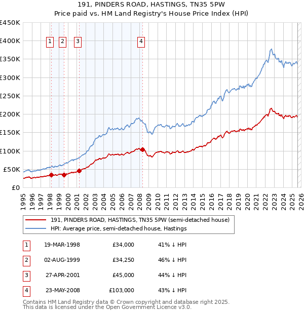 191, PINDERS ROAD, HASTINGS, TN35 5PW: Price paid vs HM Land Registry's House Price Index