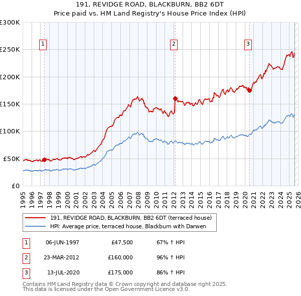 191, REVIDGE ROAD, BLACKBURN, BB2 6DT: Price paid vs HM Land Registry's House Price Index