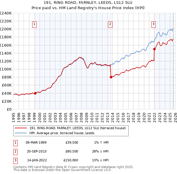 191, RING ROAD, FARNLEY, LEEDS, LS12 5LU: Price paid vs HM Land Registry's House Price Index