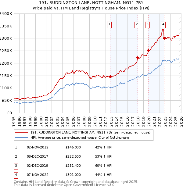 191, RUDDINGTON LANE, NOTTINGHAM, NG11 7BY: Price paid vs HM Land Registry's House Price Index