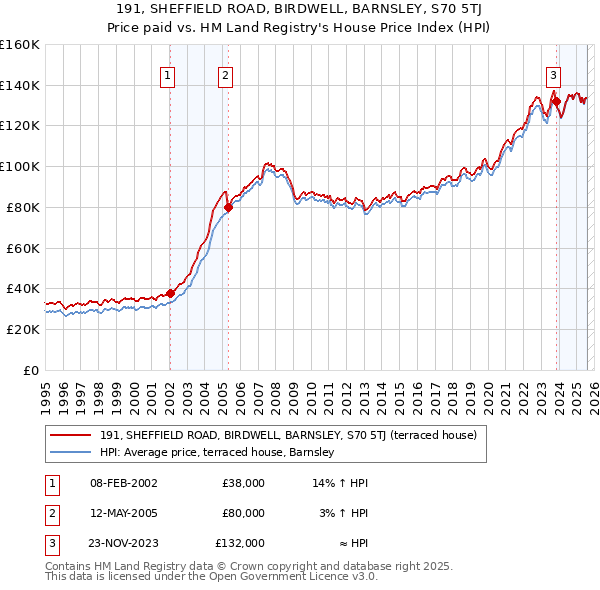 191, SHEFFIELD ROAD, BIRDWELL, BARNSLEY, S70 5TJ: Price paid vs HM Land Registry's House Price Index