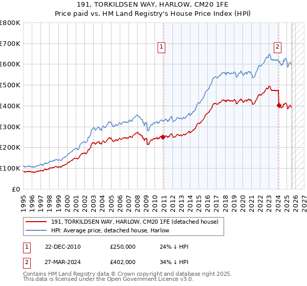 191, TORKILDSEN WAY, HARLOW, CM20 1FE: Price paid vs HM Land Registry's House Price Index