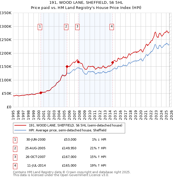 191, WOOD LANE, SHEFFIELD, S6 5HL: Price paid vs HM Land Registry's House Price Index