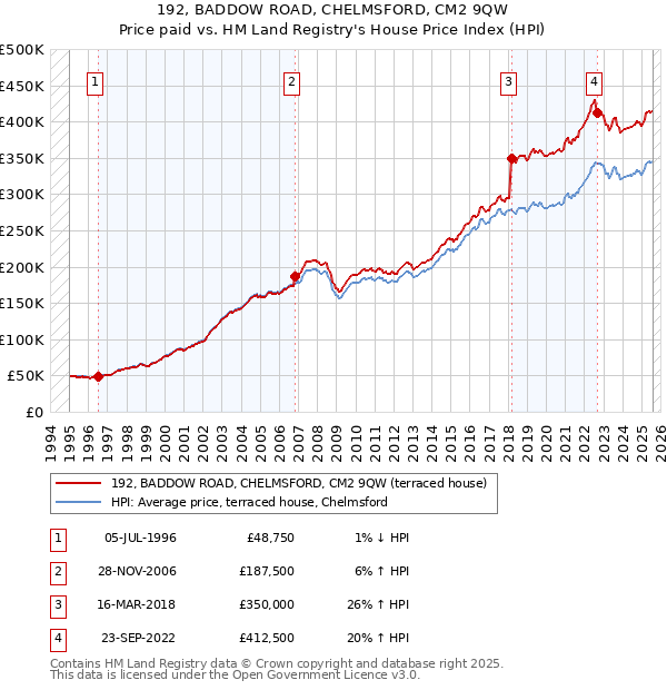 192, BADDOW ROAD, CHELMSFORD, CM2 9QW: Price paid vs HM Land Registry's House Price Index