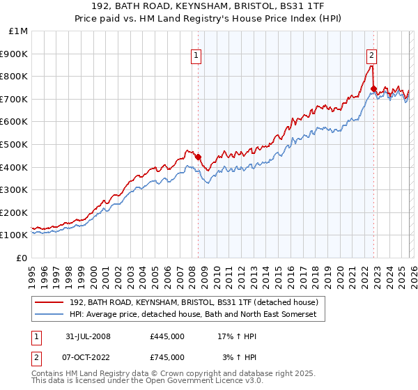 192, BATH ROAD, KEYNSHAM, BRISTOL, BS31 1TF: Price paid vs HM Land Registry's House Price Index