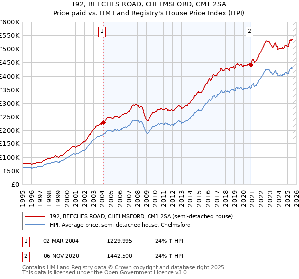 192, BEECHES ROAD, CHELMSFORD, CM1 2SA: Price paid vs HM Land Registry's House Price Index