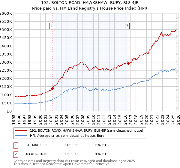 192, BOLTON ROAD, HAWKSHAW, BURY, BL8 4JF: Price paid vs HM Land Registry's House Price Index