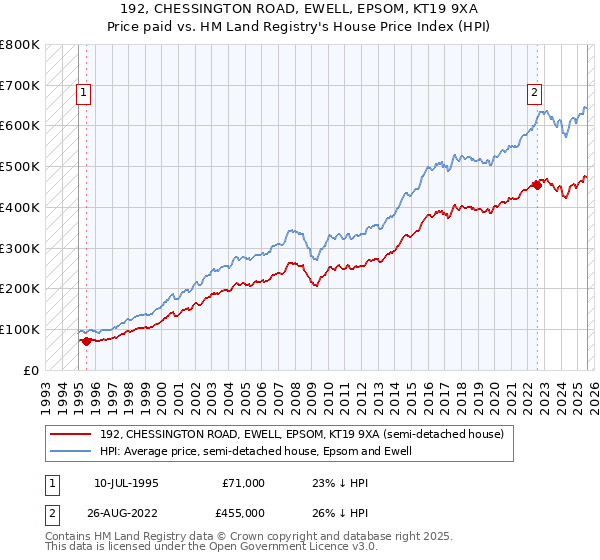 192, CHESSINGTON ROAD, EWELL, EPSOM, KT19 9XA: Price paid vs HM Land Registry's House Price Index