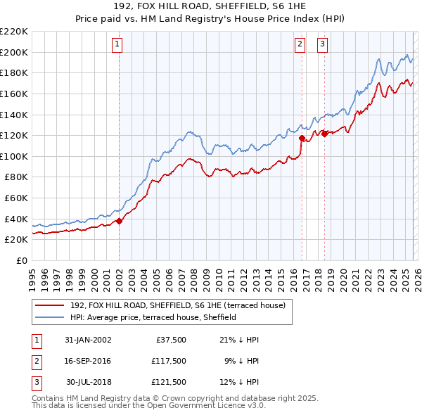 192, FOX HILL ROAD, SHEFFIELD, S6 1HE: Price paid vs HM Land Registry's House Price Index