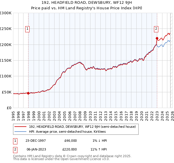 192, HEADFIELD ROAD, DEWSBURY, WF12 9JH: Price paid vs HM Land Registry's House Price Index