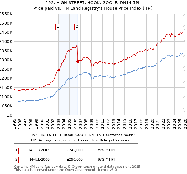 192, HIGH STREET, HOOK, GOOLE, DN14 5PL: Price paid vs HM Land Registry's House Price Index