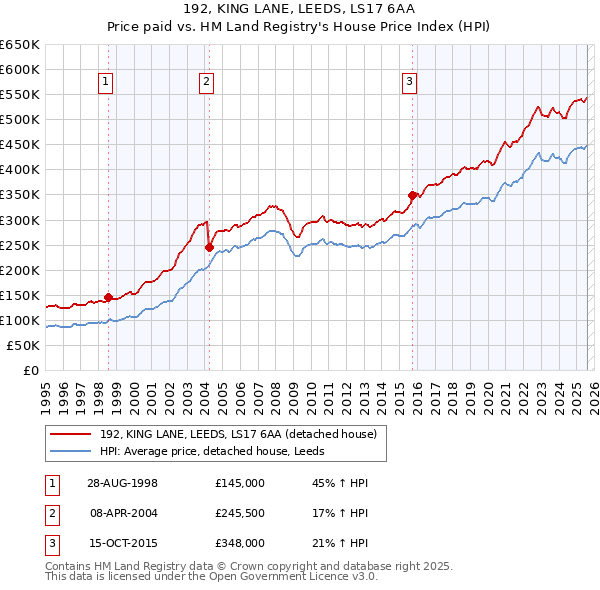 192, KING LANE, LEEDS, LS17 6AA: Price paid vs HM Land Registry's House Price Index