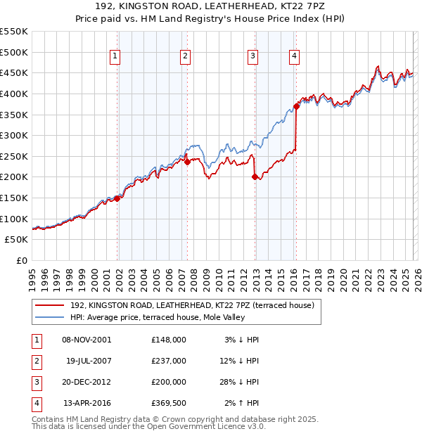 192, KINGSTON ROAD, LEATHERHEAD, KT22 7PZ: Price paid vs HM Land Registry's House Price Index