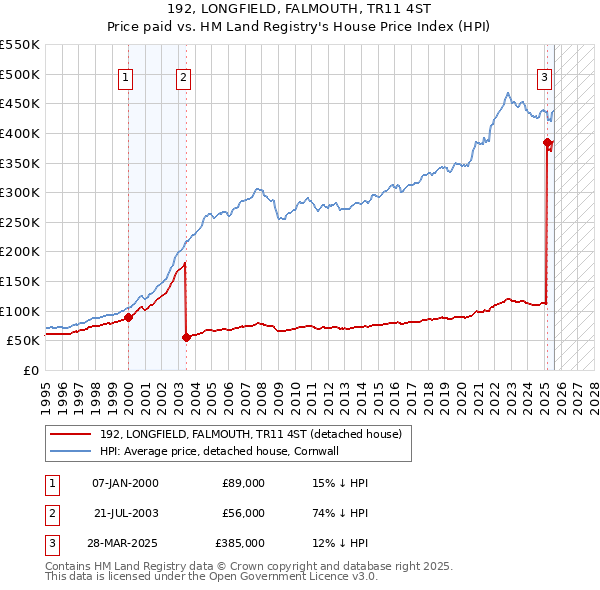 192, LONGFIELD, FALMOUTH, TR11 4ST: Price paid vs HM Land Registry's House Price Index